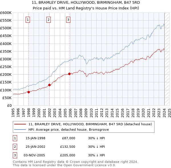 11, BRAMLEY DRIVE, HOLLYWOOD, BIRMINGHAM, B47 5RD: Price paid vs HM Land Registry's House Price Index