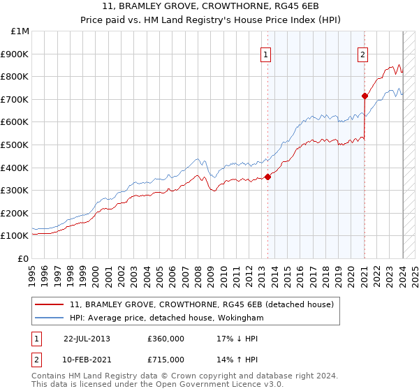 11, BRAMLEY GROVE, CROWTHORNE, RG45 6EB: Price paid vs HM Land Registry's House Price Index