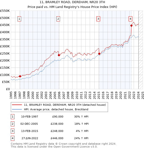 11, BRAMLEY ROAD, DEREHAM, NR20 3TH: Price paid vs HM Land Registry's House Price Index