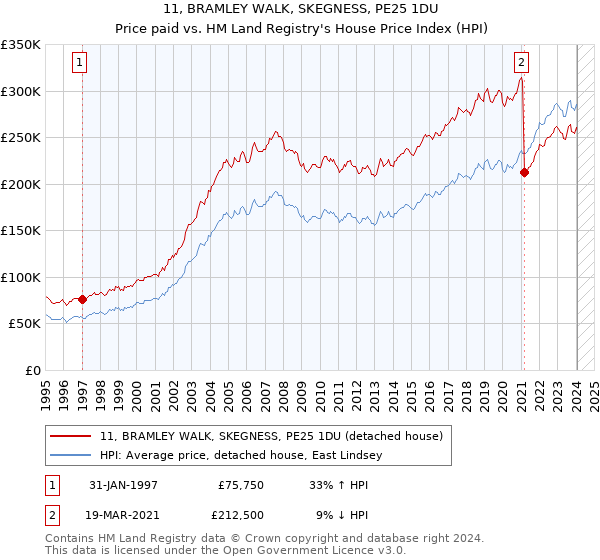 11, BRAMLEY WALK, SKEGNESS, PE25 1DU: Price paid vs HM Land Registry's House Price Index