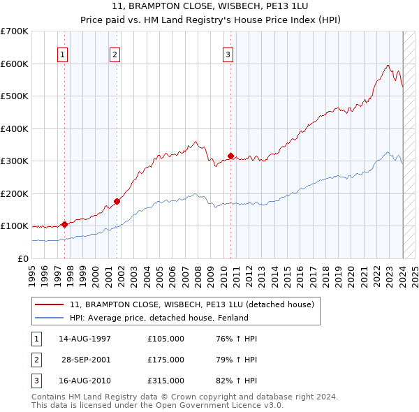 11, BRAMPTON CLOSE, WISBECH, PE13 1LU: Price paid vs HM Land Registry's House Price Index