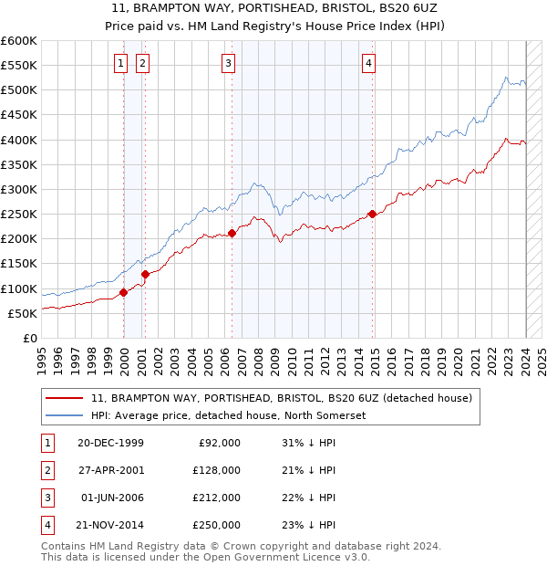 11, BRAMPTON WAY, PORTISHEAD, BRISTOL, BS20 6UZ: Price paid vs HM Land Registry's House Price Index