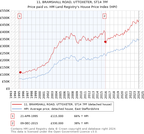 11, BRAMSHALL ROAD, UTTOXETER, ST14 7PF: Price paid vs HM Land Registry's House Price Index