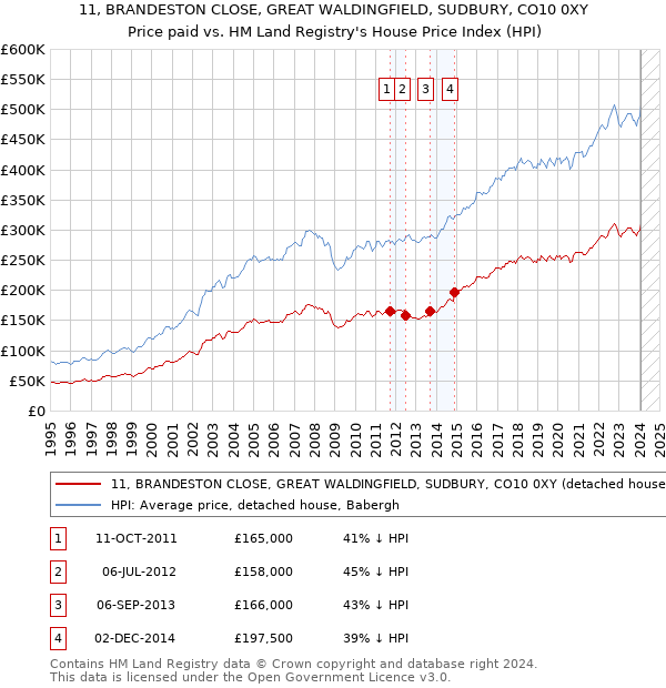 11, BRANDESTON CLOSE, GREAT WALDINGFIELD, SUDBURY, CO10 0XY: Price paid vs HM Land Registry's House Price Index
