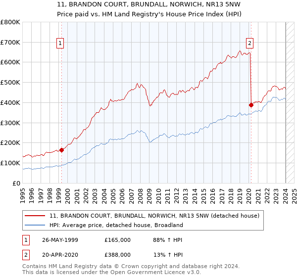 11, BRANDON COURT, BRUNDALL, NORWICH, NR13 5NW: Price paid vs HM Land Registry's House Price Index