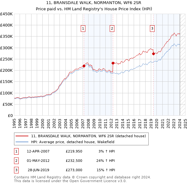 11, BRANSDALE WALK, NORMANTON, WF6 2SR: Price paid vs HM Land Registry's House Price Index