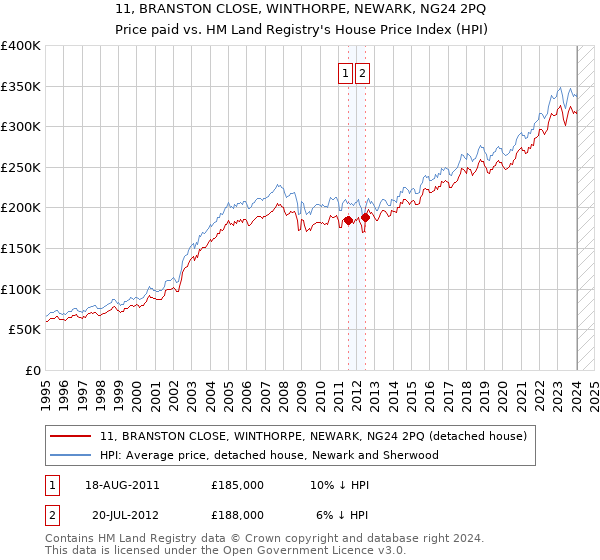 11, BRANSTON CLOSE, WINTHORPE, NEWARK, NG24 2PQ: Price paid vs HM Land Registry's House Price Index