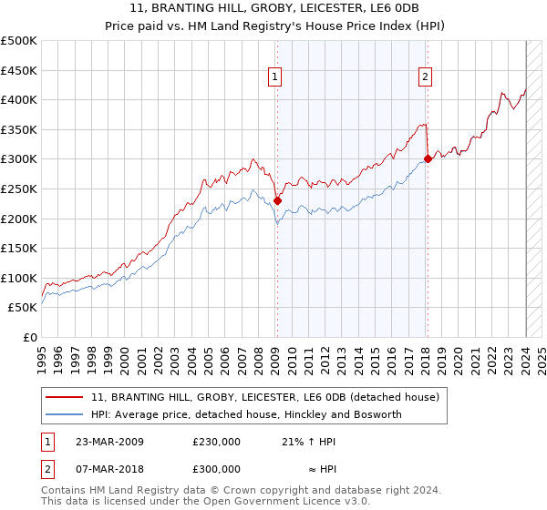 11, BRANTING HILL, GROBY, LEICESTER, LE6 0DB: Price paid vs HM Land Registry's House Price Index