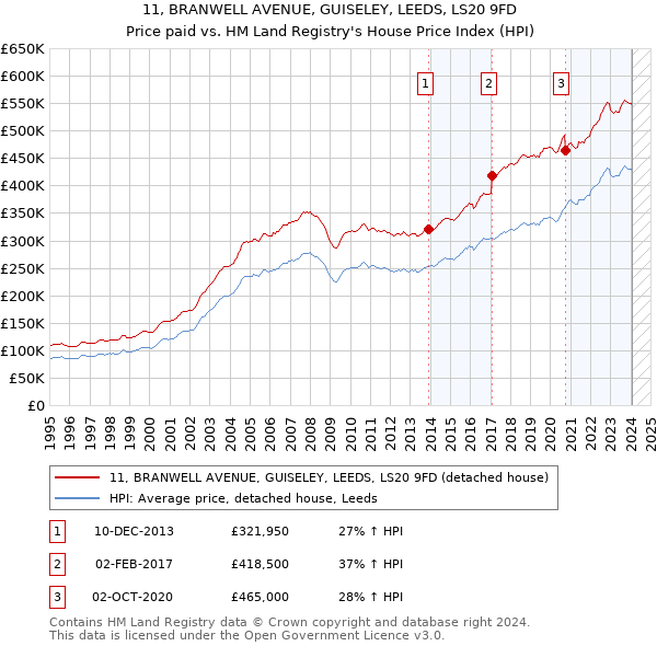 11, BRANWELL AVENUE, GUISELEY, LEEDS, LS20 9FD: Price paid vs HM Land Registry's House Price Index