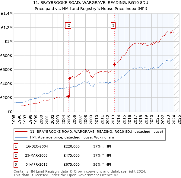 11, BRAYBROOKE ROAD, WARGRAVE, READING, RG10 8DU: Price paid vs HM Land Registry's House Price Index