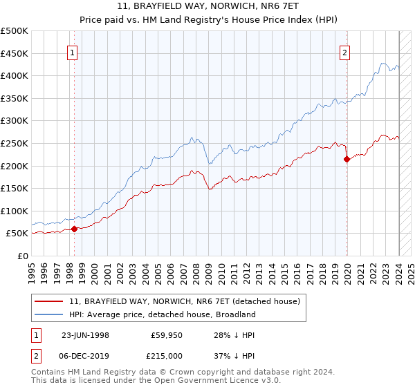 11, BRAYFIELD WAY, NORWICH, NR6 7ET: Price paid vs HM Land Registry's House Price Index