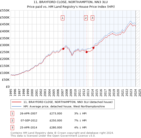 11, BRAYFORD CLOSE, NORTHAMPTON, NN3 3LU: Price paid vs HM Land Registry's House Price Index