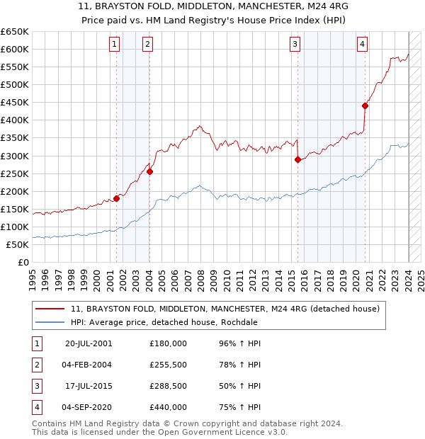 11, BRAYSTON FOLD, MIDDLETON, MANCHESTER, M24 4RG: Price paid vs HM Land Registry's House Price Index