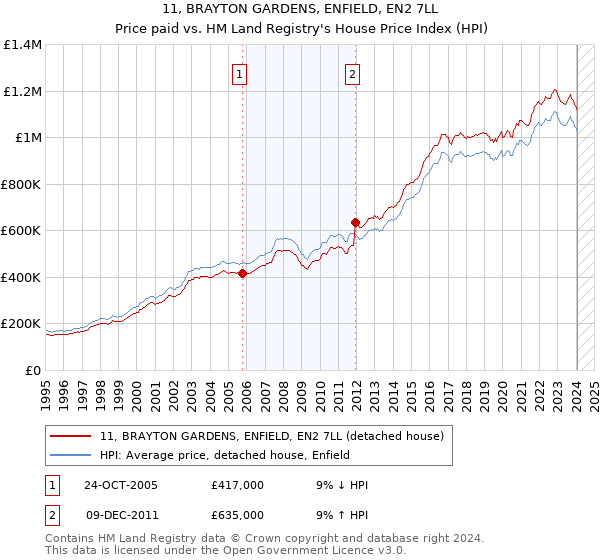 11, BRAYTON GARDENS, ENFIELD, EN2 7LL: Price paid vs HM Land Registry's House Price Index