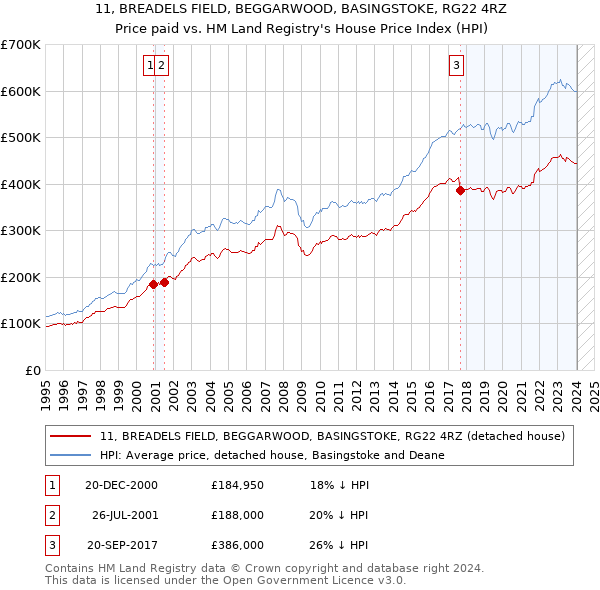 11, BREADELS FIELD, BEGGARWOOD, BASINGSTOKE, RG22 4RZ: Price paid vs HM Land Registry's House Price Index