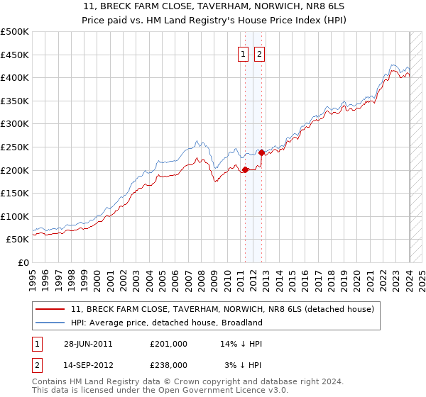 11, BRECK FARM CLOSE, TAVERHAM, NORWICH, NR8 6LS: Price paid vs HM Land Registry's House Price Index