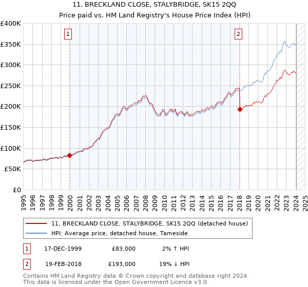 11, BRECKLAND CLOSE, STALYBRIDGE, SK15 2QQ: Price paid vs HM Land Registry's House Price Index