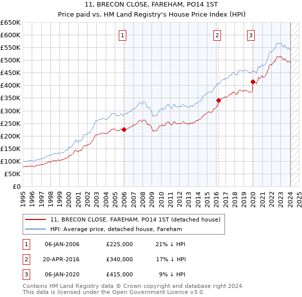 11, BRECON CLOSE, FAREHAM, PO14 1ST: Price paid vs HM Land Registry's House Price Index