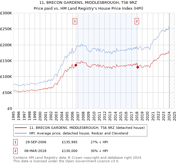 11, BRECON GARDENS, MIDDLESBROUGH, TS6 9RZ: Price paid vs HM Land Registry's House Price Index