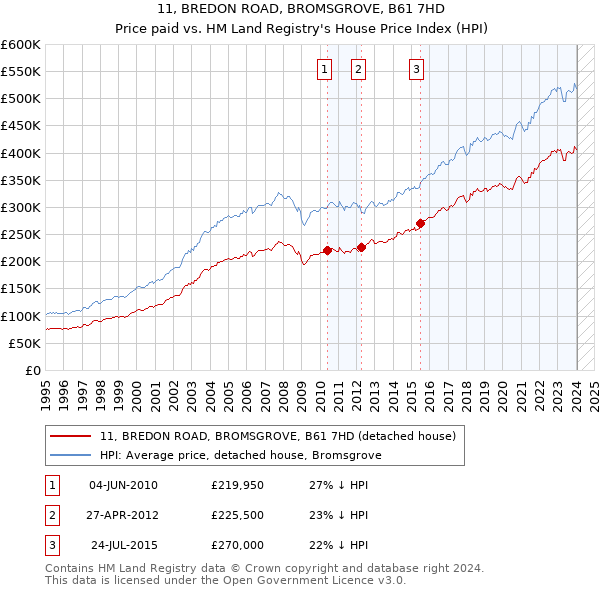 11, BREDON ROAD, BROMSGROVE, B61 7HD: Price paid vs HM Land Registry's House Price Index