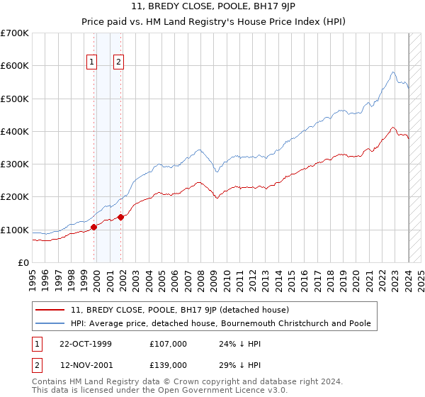 11, BREDY CLOSE, POOLE, BH17 9JP: Price paid vs HM Land Registry's House Price Index
