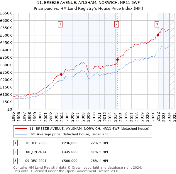 11, BREEZE AVENUE, AYLSHAM, NORWICH, NR11 6WF: Price paid vs HM Land Registry's House Price Index