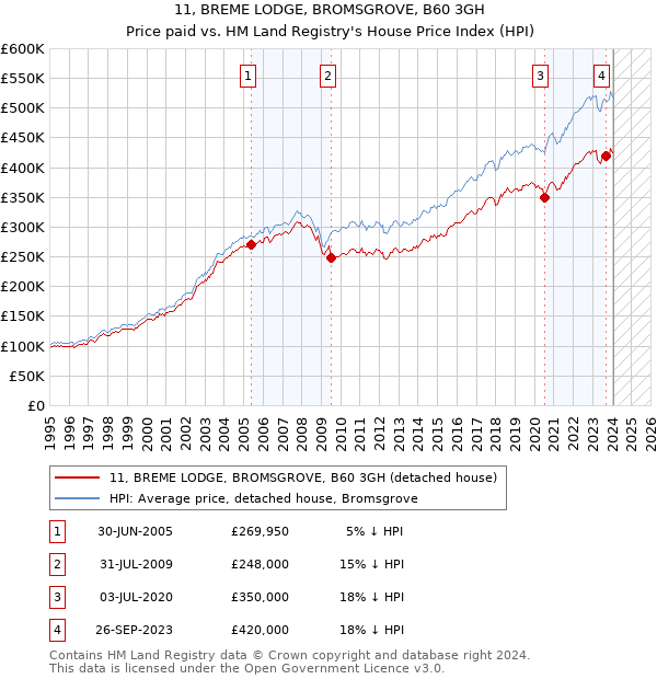 11, BREME LODGE, BROMSGROVE, B60 3GH: Price paid vs HM Land Registry's House Price Index