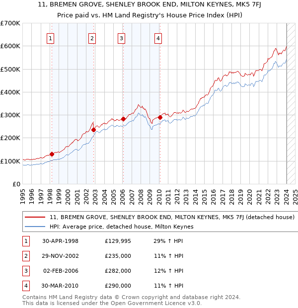 11, BREMEN GROVE, SHENLEY BROOK END, MILTON KEYNES, MK5 7FJ: Price paid vs HM Land Registry's House Price Index