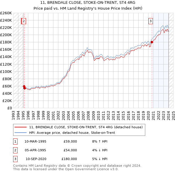 11, BRENDALE CLOSE, STOKE-ON-TRENT, ST4 4RG: Price paid vs HM Land Registry's House Price Index