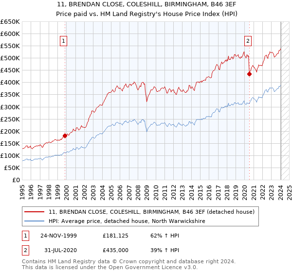 11, BRENDAN CLOSE, COLESHILL, BIRMINGHAM, B46 3EF: Price paid vs HM Land Registry's House Price Index