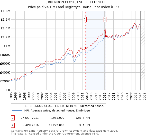 11, BRENDON CLOSE, ESHER, KT10 9EH: Price paid vs HM Land Registry's House Price Index