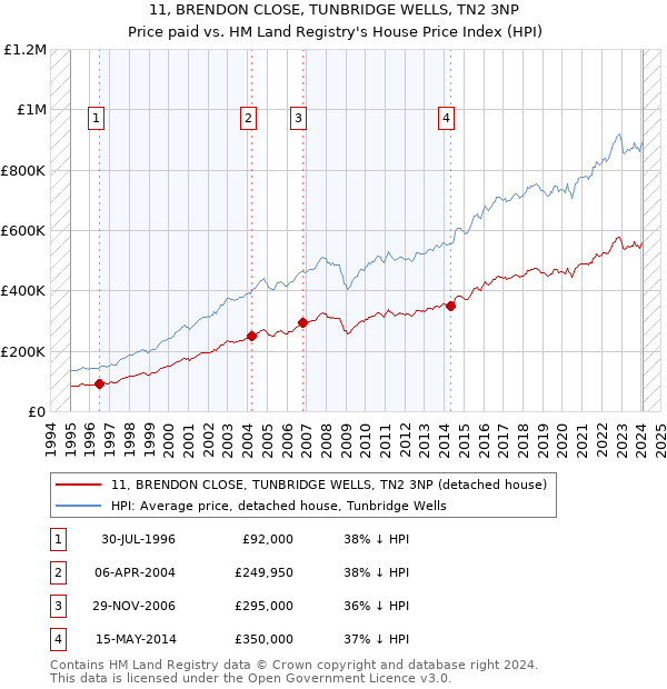 11, BRENDON CLOSE, TUNBRIDGE WELLS, TN2 3NP: Price paid vs HM Land Registry's House Price Index