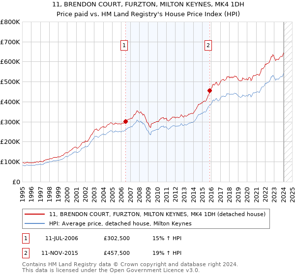 11, BRENDON COURT, FURZTON, MILTON KEYNES, MK4 1DH: Price paid vs HM Land Registry's House Price Index