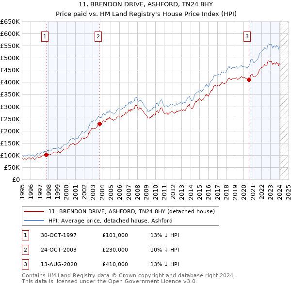 11, BRENDON DRIVE, ASHFORD, TN24 8HY: Price paid vs HM Land Registry's House Price Index