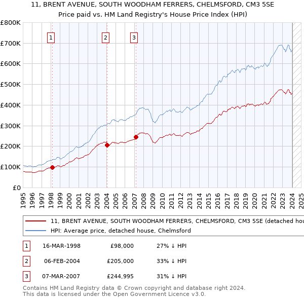 11, BRENT AVENUE, SOUTH WOODHAM FERRERS, CHELMSFORD, CM3 5SE: Price paid vs HM Land Registry's House Price Index