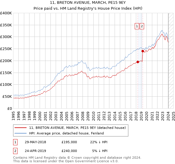 11, BRETON AVENUE, MARCH, PE15 9EY: Price paid vs HM Land Registry's House Price Index