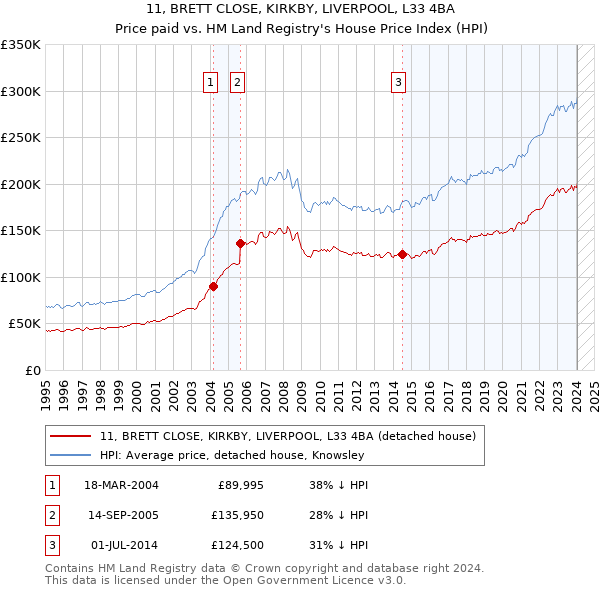 11, BRETT CLOSE, KIRKBY, LIVERPOOL, L33 4BA: Price paid vs HM Land Registry's House Price Index