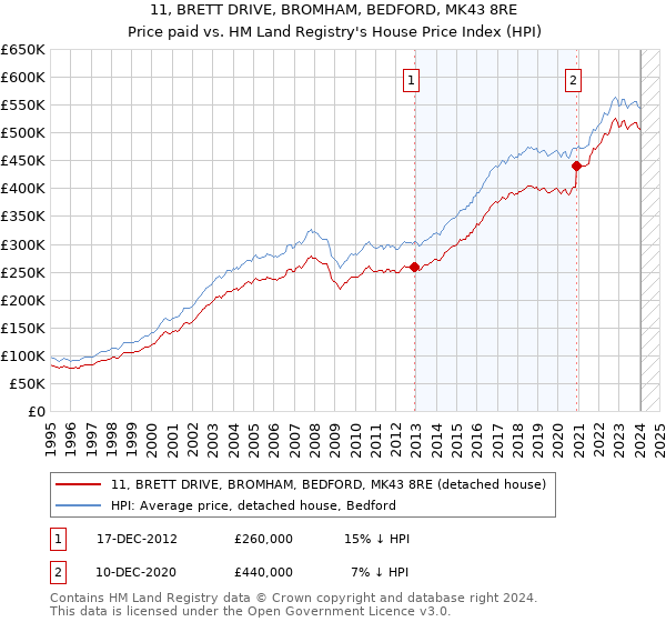 11, BRETT DRIVE, BROMHAM, BEDFORD, MK43 8RE: Price paid vs HM Land Registry's House Price Index