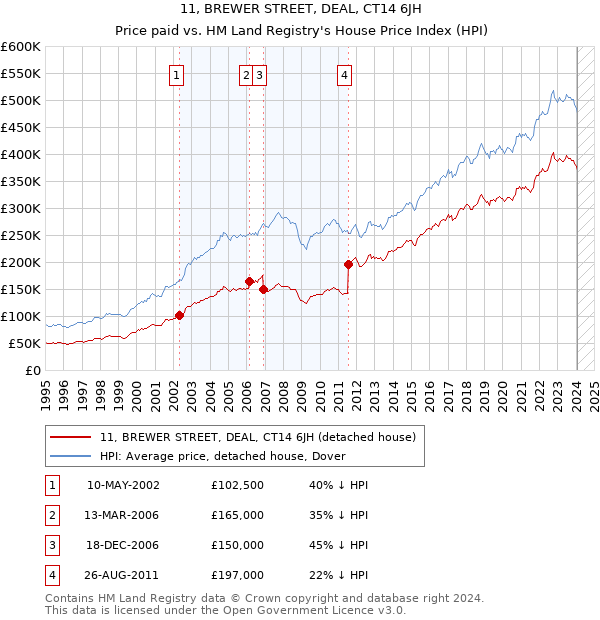 11, BREWER STREET, DEAL, CT14 6JH: Price paid vs HM Land Registry's House Price Index