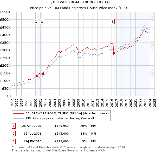 11, BREWERS ROAD, TRURO, TR1 1AJ: Price paid vs HM Land Registry's House Price Index