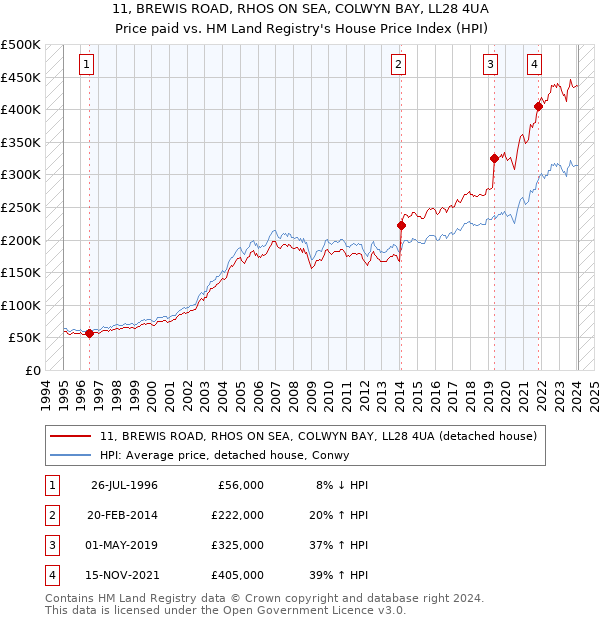 11, BREWIS ROAD, RHOS ON SEA, COLWYN BAY, LL28 4UA: Price paid vs HM Land Registry's House Price Index