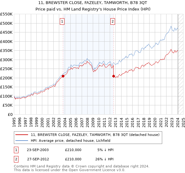 11, BREWSTER CLOSE, FAZELEY, TAMWORTH, B78 3QT: Price paid vs HM Land Registry's House Price Index