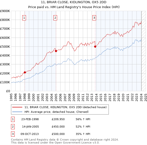 11, BRIAR CLOSE, KIDLINGTON, OX5 2DD: Price paid vs HM Land Registry's House Price Index