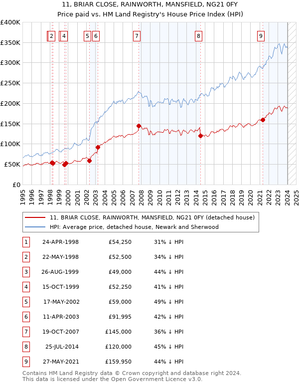 11, BRIAR CLOSE, RAINWORTH, MANSFIELD, NG21 0FY: Price paid vs HM Land Registry's House Price Index