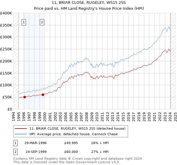 11, BRIAR CLOSE, RUGELEY, WS15 2SS: Price paid vs HM Land Registry's House Price Index