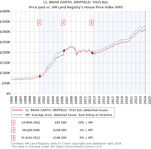 11, BRIAR GARTH, DRIFFIELD, YO25 6UL: Price paid vs HM Land Registry's House Price Index