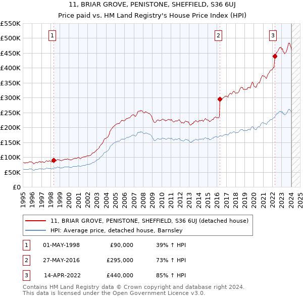 11, BRIAR GROVE, PENISTONE, SHEFFIELD, S36 6UJ: Price paid vs HM Land Registry's House Price Index