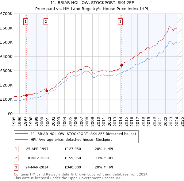 11, BRIAR HOLLOW, STOCKPORT, SK4 2EE: Price paid vs HM Land Registry's House Price Index