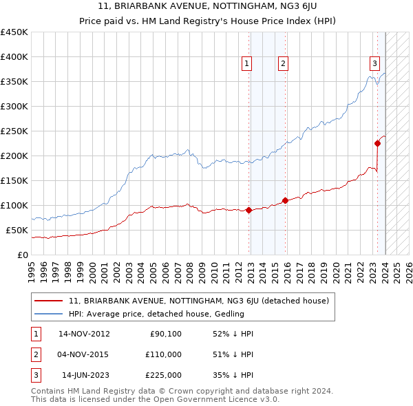 11, BRIARBANK AVENUE, NOTTINGHAM, NG3 6JU: Price paid vs HM Land Registry's House Price Index