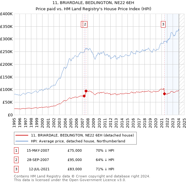 11, BRIARDALE, BEDLINGTON, NE22 6EH: Price paid vs HM Land Registry's House Price Index